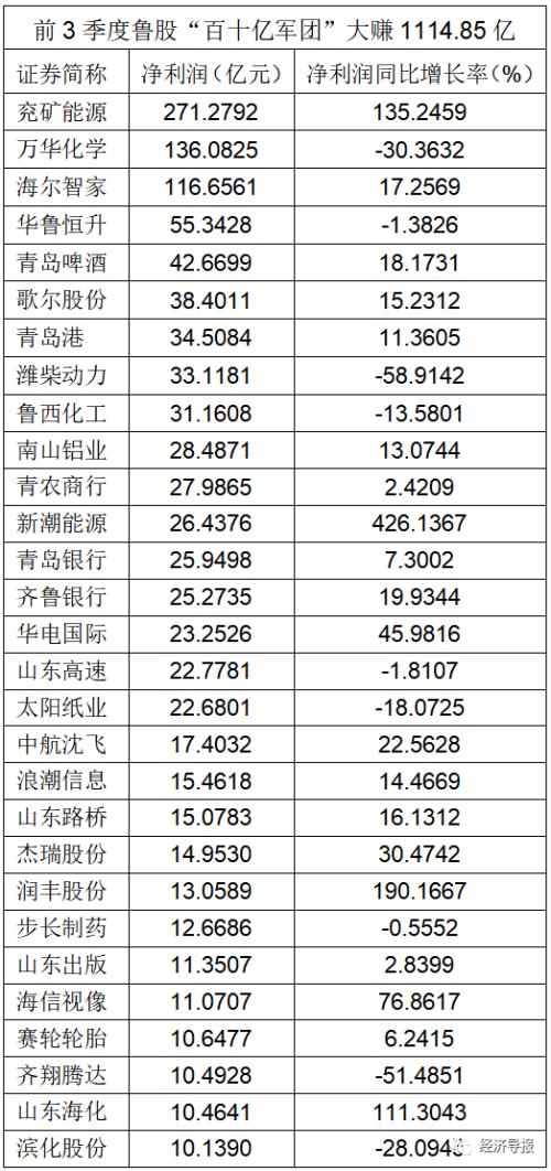 鲁股三季报盘点：1-9月净利总额近1500亿，金年会金字招牌信誉至上居榜首！这个行业“一枝独秀”……